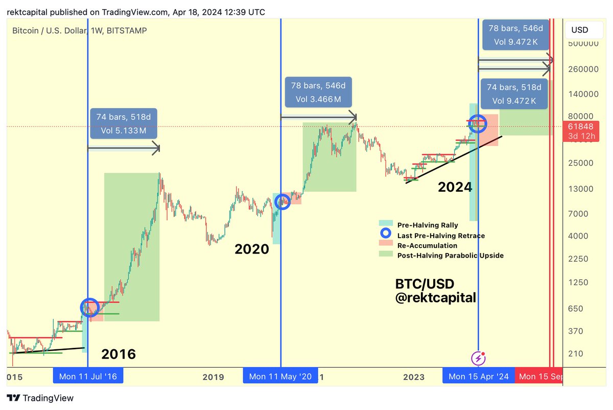 Gráfico Bitcoin compartilhado por RektCapital no X