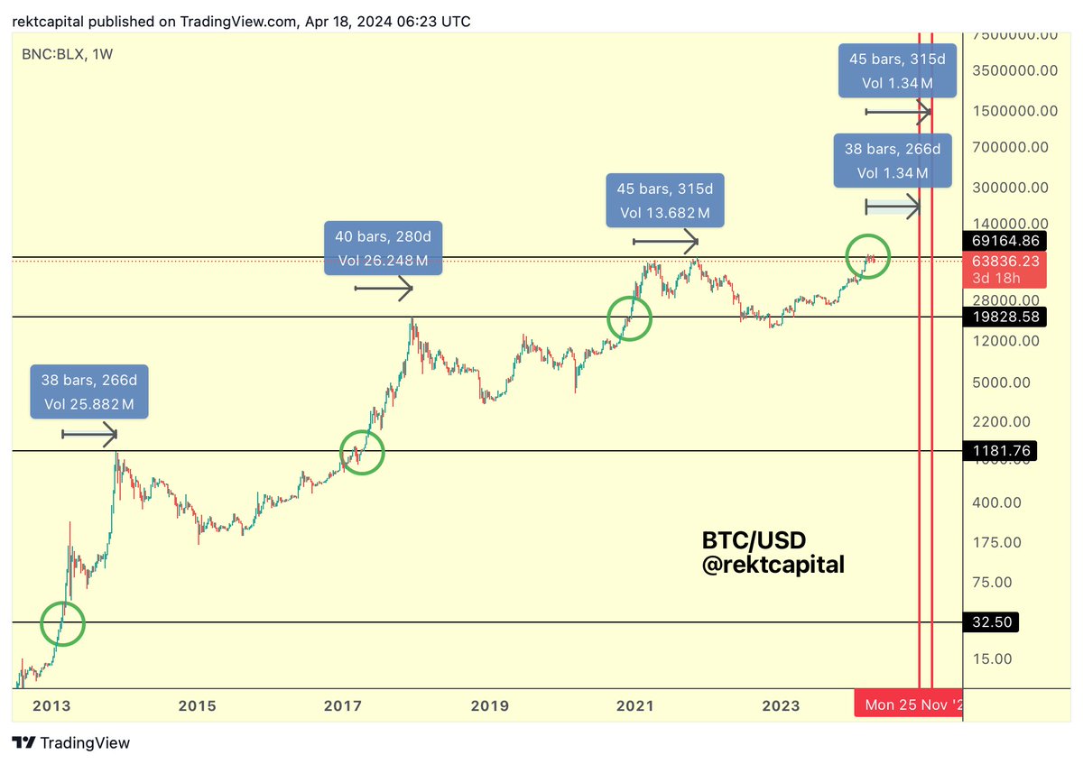 #BTC When Could Bitcoin Peak In This Bull Market? Historically, Bitcoin has peaked in its Bull Market 518-546 days after the Halving (Chart 1) This is how typical Bitcoin Halving Cycles have progressed So if history repeats... Next Bull Market peak may occur 518-546 days…