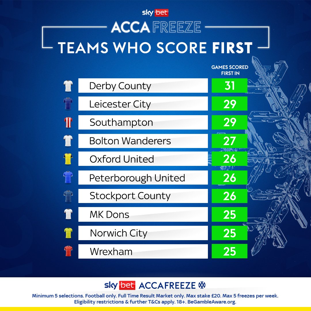 Looking at building your weekend acca with an eye on who you might need to use #SkyBetAccaFreeze on? ❄️

Here are the top 10 teams that have scored first in games this season ⚽👀