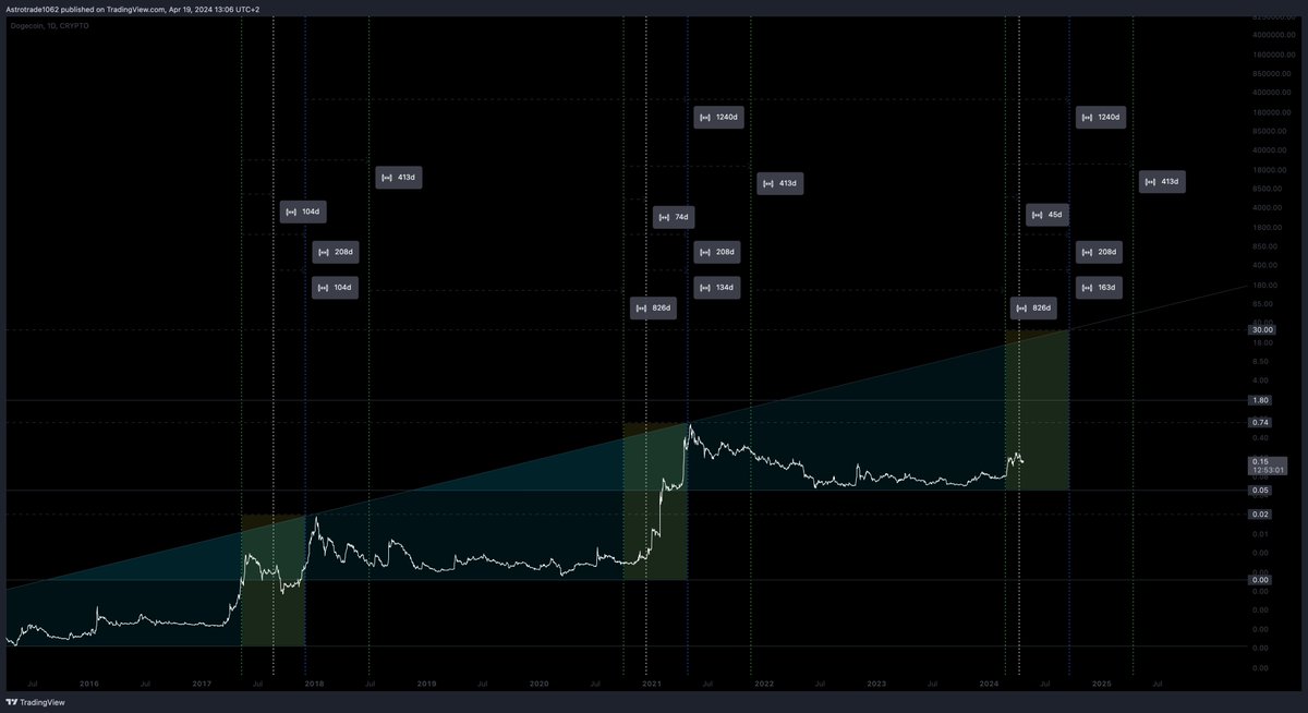 #Dogecoin 98 Lunations ('8 Years')

Look at the Macro and Global Development and Direction.

What is different from 2017 and 2025 in relation to $Doge and Global Macroeconomics.