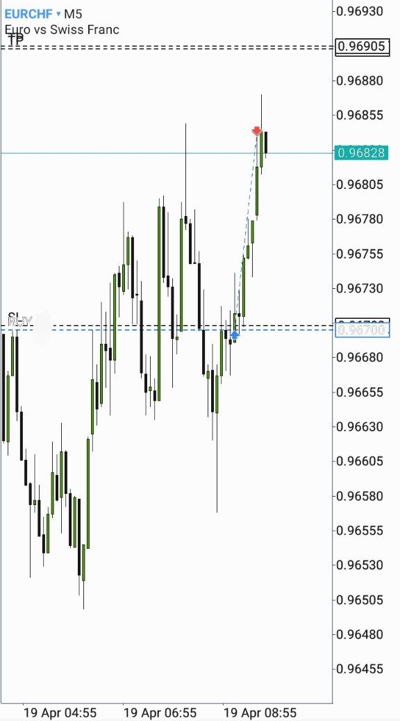 🇪🇺 / 🇨🇭 Daily IRL ♻️ ERL : The context 1hr MMBM : The PDA 5m OB entry 🧘‍♂️ $EURCHF 1:2r 🥀