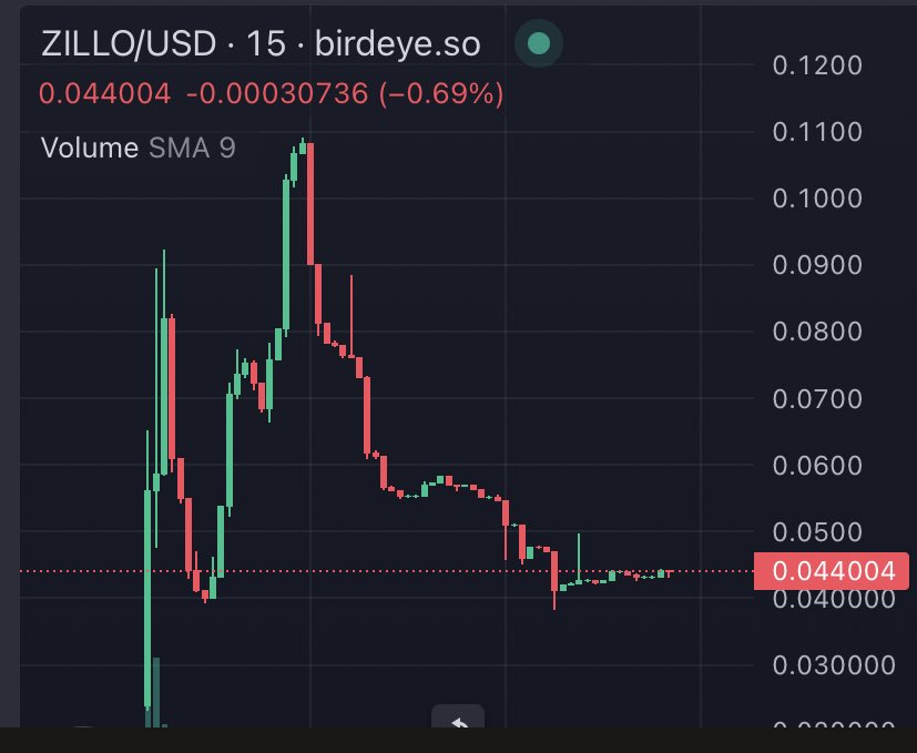 It’s preparing for another jump 🚀 RT & Drop your $SOL wallet