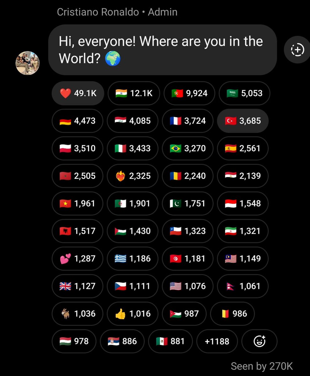 NoodleHairCR7's tweet photo. Wow Ronaldo got the most fans from India

This is surprising 😂 https://t.co/mAzJEzjRif