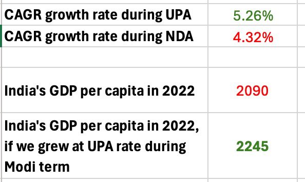 Counterfactual analysis can be fun. If only the Modi government hasn’t carried out demonetisation and an ill-planned GST, every Indian would have been 10% richer (per capita US$).