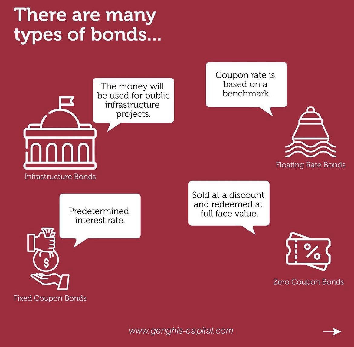 Bonds are a huge part of the financial system and a timeless asset class. This post should give you an understanding of how bonds work and important terms to remember. To invest in bonds, reach out to us at clientrelations@genghis-capital.com. #GrowWithUs