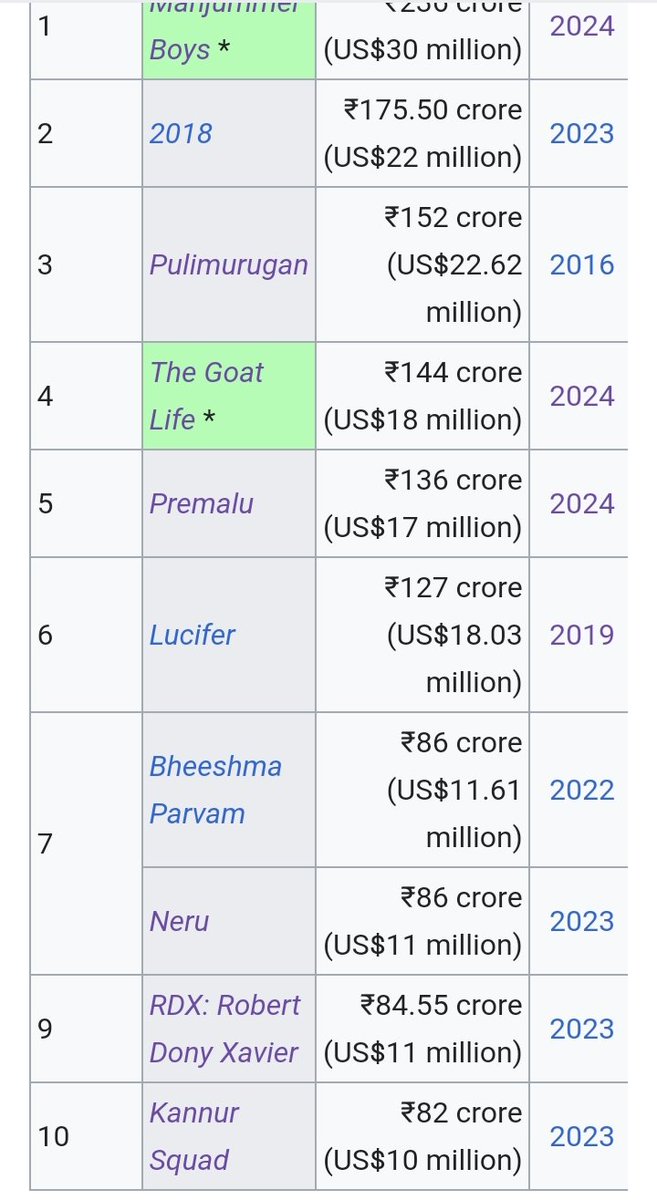 Why are the gross collection of #Bheeshmaparvam & #Kannursquad reduced to 80 crores?
Both were 100 Crore club movies.
Seems like #Mohanlal fans are really into their unpaid jobs of PR!!