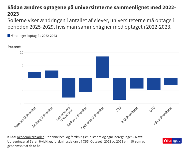 cvlehmann's tweet photo. På baggrund af beregninger af @shvidkjaer har vi regnet lidt på effekterne af den nye aftale om dimensionering, set i forhold til de seneste to års optag. Det ser ud til, at RUC, Aalborg og SDU faktisk får flere pladser, og at KU og CBS rammes hårdest. 1/2 #uddpol https://t.co/voVZgJxdMl