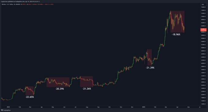 CliffMicah4's tweet photo. 🚨Any 20% correction in #Bitcoin📷 at this stage represents a huge opportunity.
#ORDI #SATS #RATS #BTC #BNB #ETH #DOGE #SHIB #PEPE #FLOKI #SOL #MATIC #FTM #ADA  #AVAX #DOT #ATOM https://t.co/3Ds8sTlPKC