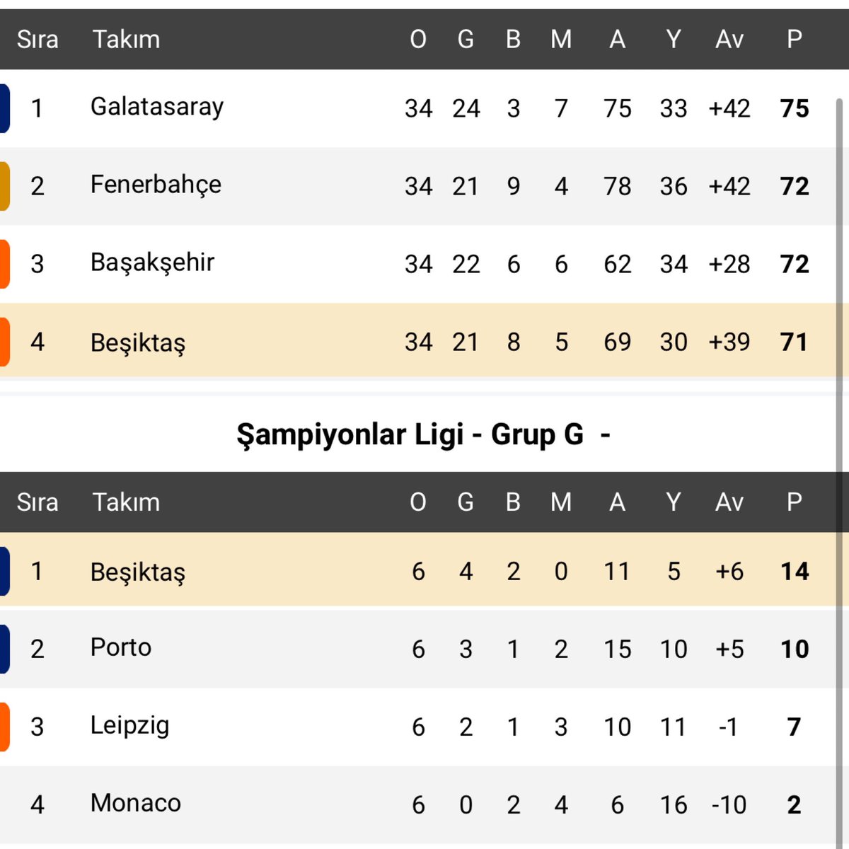 2017-18 sezonuna “Başarısız” diyen insan net salaktır. Beşiktaş o sezon Ş. Ligi’nde tarihi puan topladı, ligde de şampiyonluğu 1 maçla kaçırdı. Ayrıca da o sezon BJK’ye ilk yarıda operasyon çekildi. Kadıköy’de 77 cm nizami gol, 2 penaltı falan, o sezona başarısız demek, ihanettir