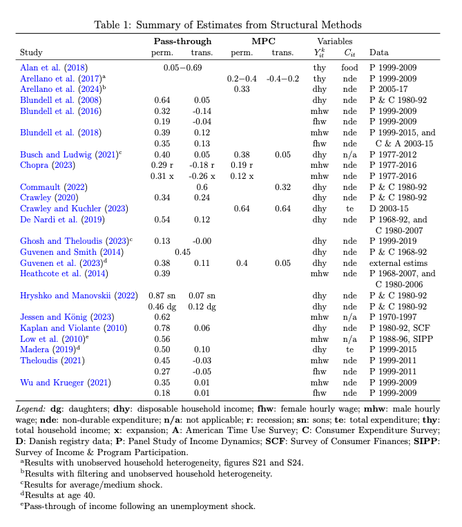 AlexTheloudis's tweet photo. Edmund Crawley @EdmundCrawley @FedResearch and I wrote a short review of the literature that measures #MPCs and #pass-#through of income #shocks into #consumption

We've included tables listing parameter estimates from last 20 years 🧮 Comments welcome!

https://t.co/DKCRhdnHWH https://t.co/4lUi8IZHao