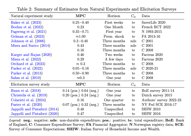 AlexTheloudis's tweet photo. Edmund Crawley @EdmundCrawley @FedResearch and I wrote a short review of the literature that measures #MPCs and #pass-#through of income #shocks into #consumption

We've included tables listing parameter estimates from last 20 years 🧮 Comments welcome!

https://t.co/DKCRhdnHWH https://t.co/4lUi8IZHao