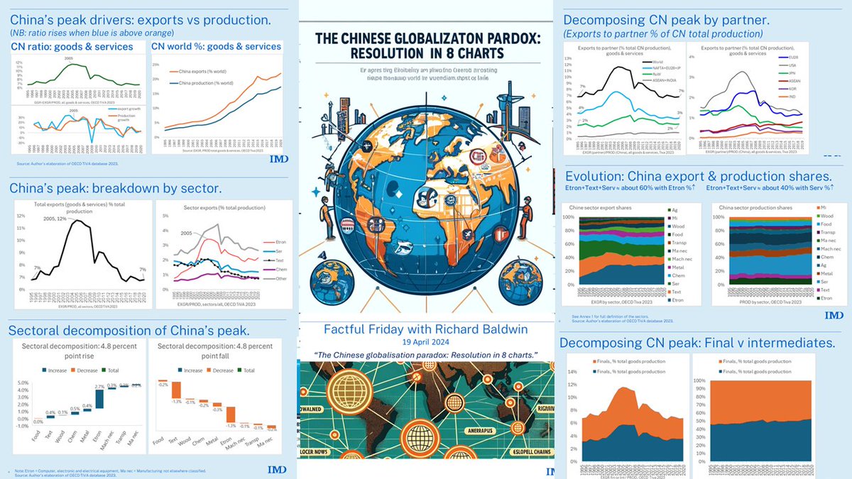 China is shredding through export markets all around the world and, at the same time, China is deglobalizing: how is that possible? 👉The China Globalization Paradox Today's Factful Friday:(🔗linkedin.com/pulse/chinese-…) cc: @IMD_Bschool @alanbeattie @jasonfurman @JustinWolfers