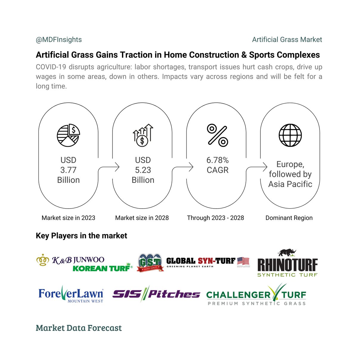 MDFinsights's tweet image. From sports fields to residential lawns, the artificial grass market is booming worldwide, set to reach $5.23 billion by 2029! 

Dive into the #greenrevolution now! 🌿💸 bit.ly/4d7sOAz

#ArtificialGrass #MarketInsights #artificialturf #syntheticturf #landscaping #mdf
