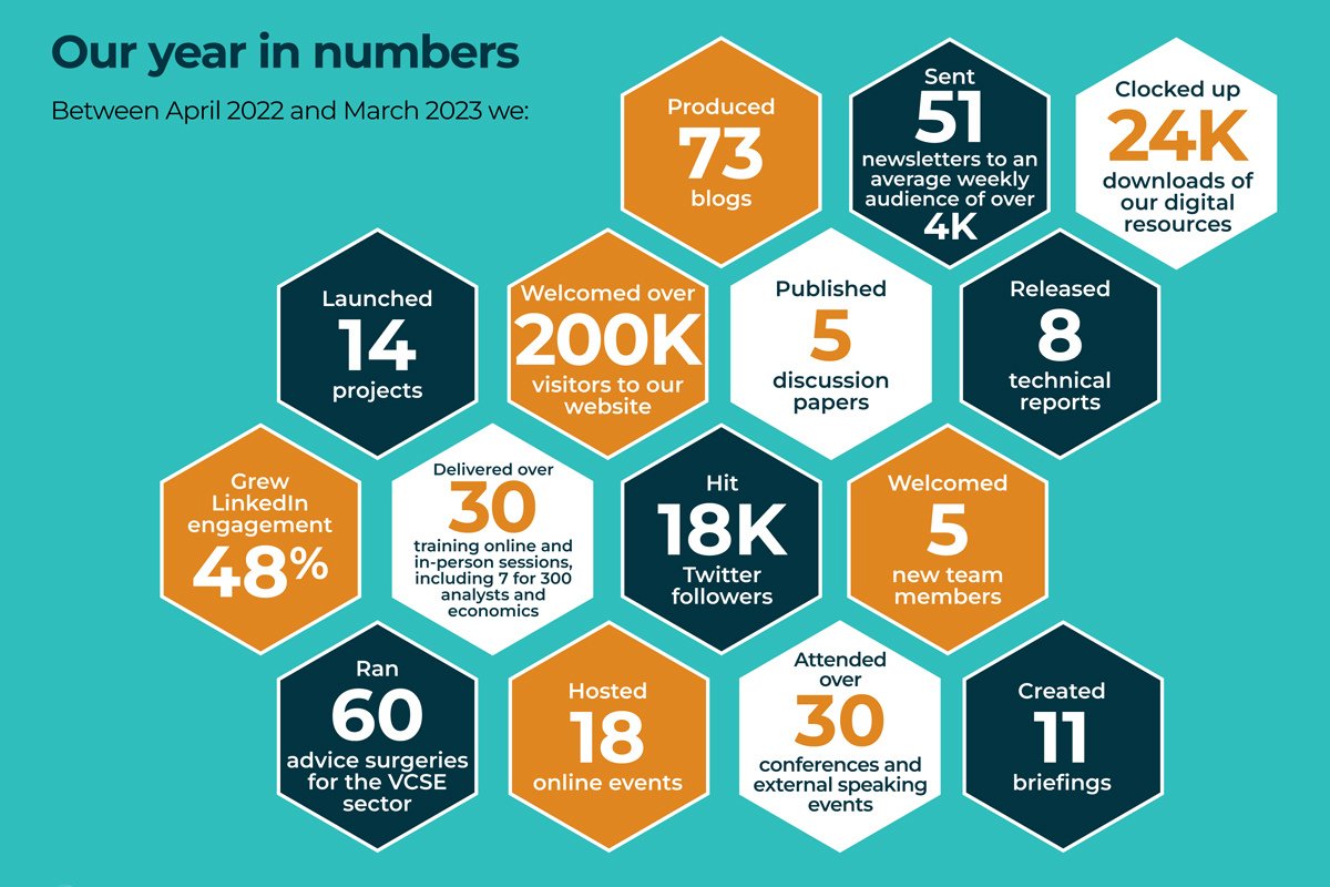 📣 Our year in numbers. In our impact report, we look back on the last financial year's successes & achievements. Read our full report, as we reflect on our final year: whatworkswellbeing.org/resources/our-…