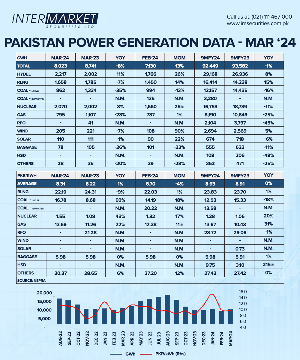 Power generation increased by 13% MoM to 8,023GWh. Improved hydel flows in the month led to a decrease in average fuel cost by 4% MoM.

#IntermarketSecurities #IMTrade #PowerGeneration #MonthlyUpdate
