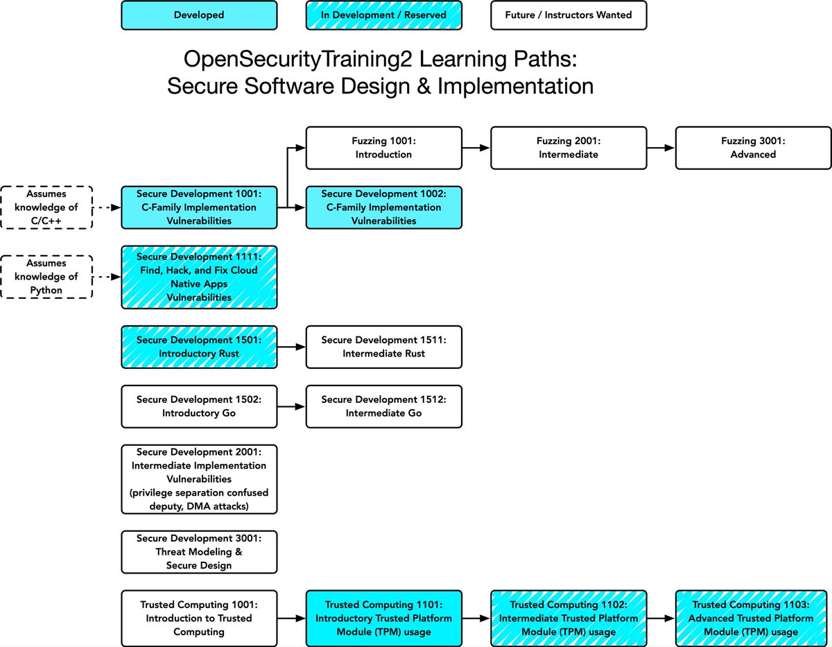 We’ve added a new “Secure Software Design & Implementation” (SecDev) learning path to OST2 in recognition of the existing classes like Vulns1001/SecDev1001, but also to prepare for future classes that instructors have volunteered to create ost2.fyi/Secure%20Softw…