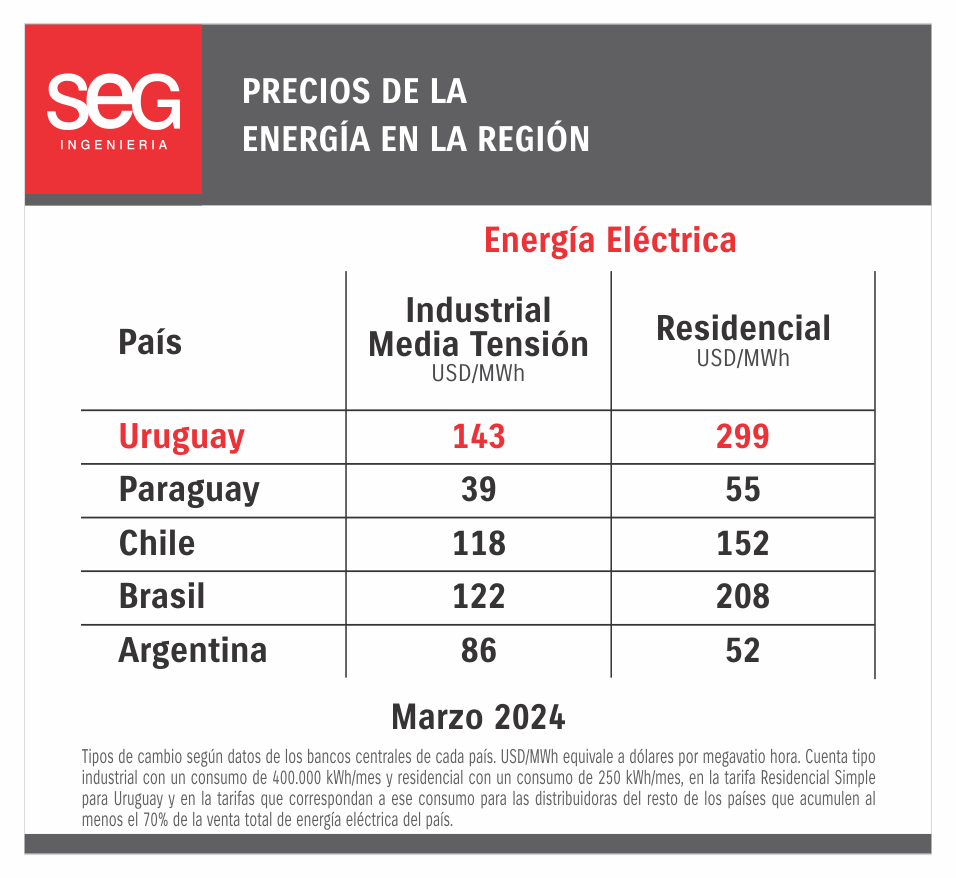 Precios de la energía eléctrica en el Cono Sur. El precio más bajo para hogares se observa en Argentina, mientras que para industrias en Paraguay. Ambos sectores muestran los valores más altos en Uruguay. Más en el reporte de Indicadores Energéticos. bit.ly/4aSgOAQ