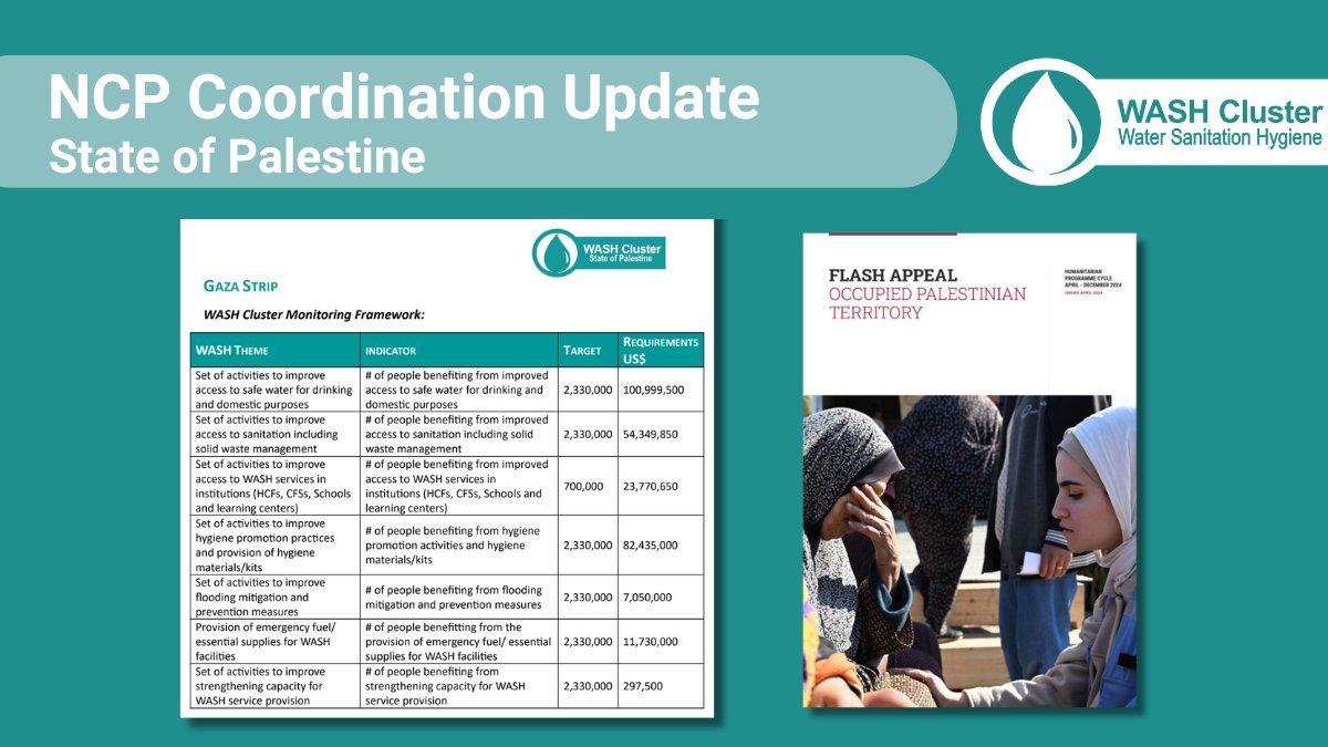 🚨 FLASH APPEAL: A total of USD 280.6M is required to to respond to 2.3M people in need of humanitarian WASH assistance in the #GazaStrip as of Apr 2024. More insights on the State of Palestine #WASH Cluster's Monitoring Framework for Gaza 👉 bit.ly/49HLBQ2
