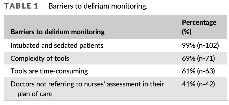 Delirium Management in Ireland
Out of 103 ICUs, most nurses are aware of risks of delirium, 31% use validated screening tools, 99% identified barriers. 
Bedside sessions, e-learning, seminars, and other might support guideline implementation
pubmed.ncbi.nlm.nih.gov/38634180/