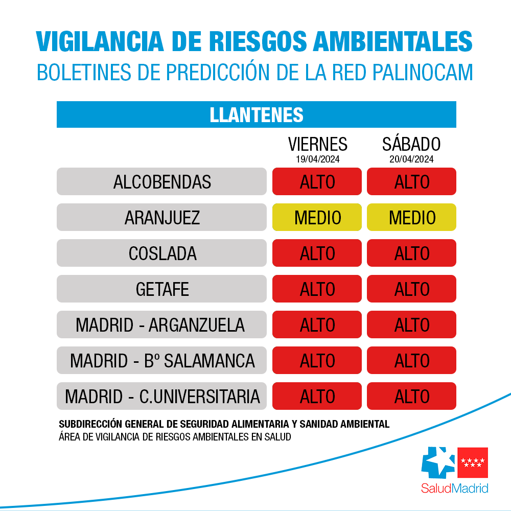 🌿 Los niveles de polen por llantenes serán altos hoy y mañana por toda la región. 🌿 Se recomienda a las personas alérgicas adoptar las medidas preventivas adecuadas y seguir el tratamiento prescrito por su médico. + info: c.madrid/conp4