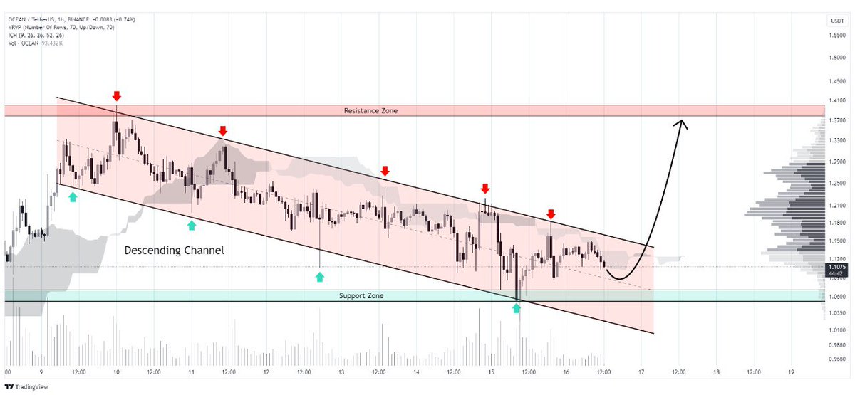 #OCEAN/USDT

A descending channel pattern is identified in the char

The target price for the upcoming bull rally is $1.45🎯

👇Crypto Traders-join Telegram👇

t.me/Whales_Crypto_…