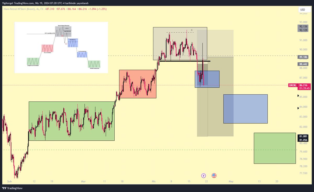 #UKOIL #Brent 
Nereden baksan A+