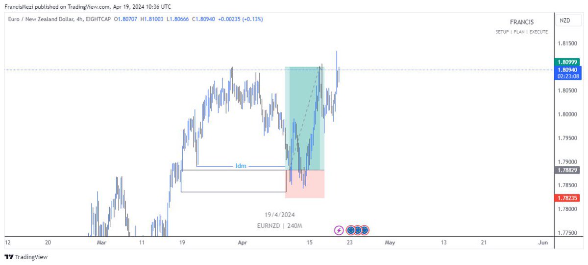 $EURNZD swing continuation

 Bos+Liq+Rto 💯💙