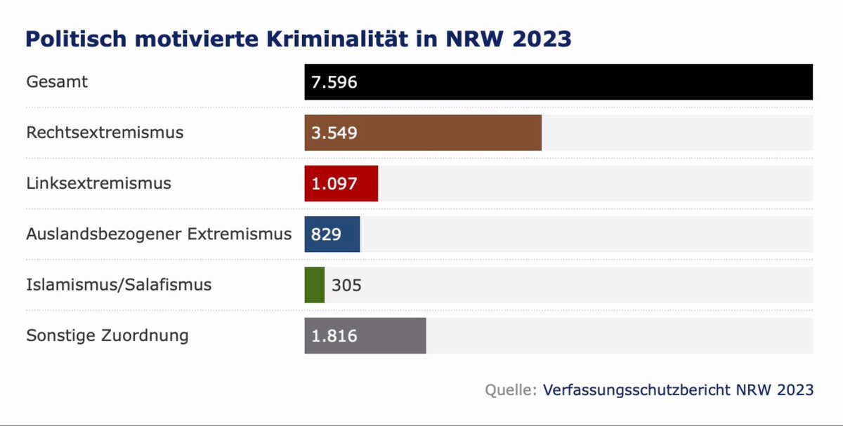 Das sollte man im Auge behalten, wenn man die Gefährlichkeit der AfD beurteilen will.