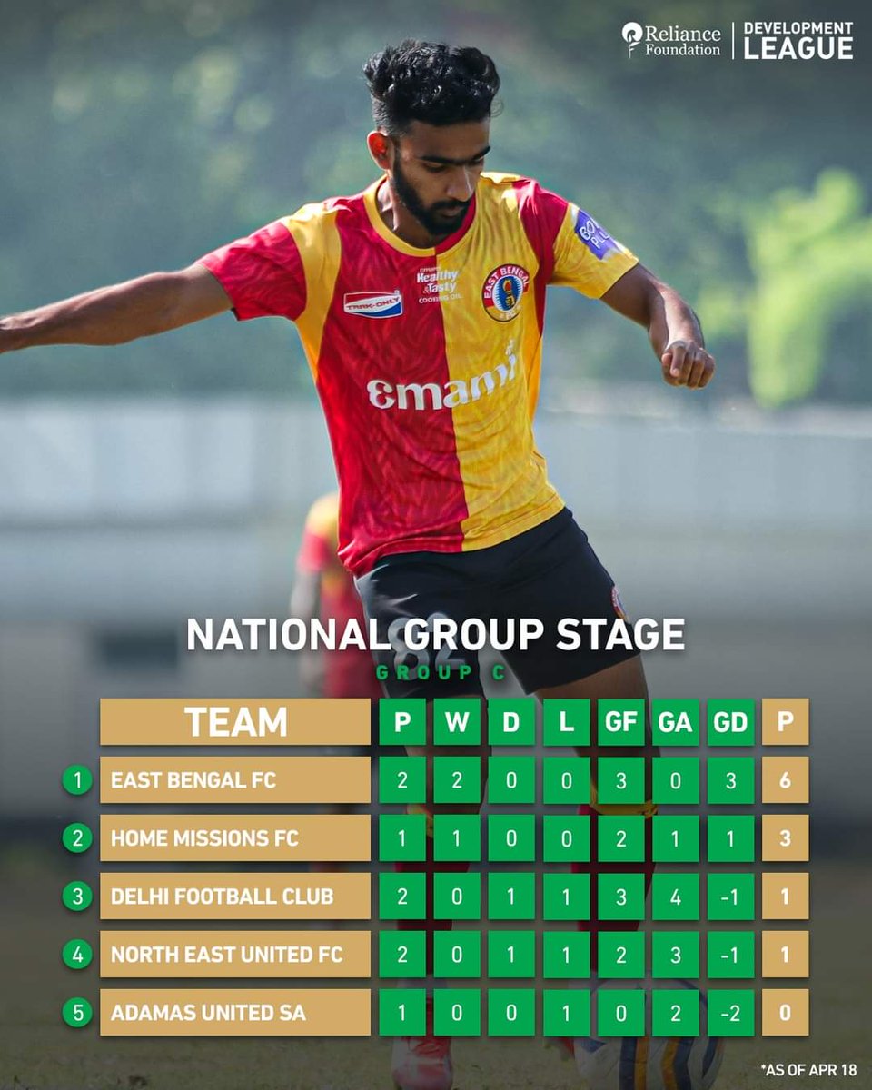 A win against Home Missions FC would ensure a berth in the #PLNextGen Cup 2024 for #EastBengalFC as East Bengal would reach 9 points and would be ahead in H2H against Home Missions FC. Tomorrow's match in #RFDL: ⚔️ East Bengal FC vs Home Missions FC 🕚 11 am 📺 Live on YouTube