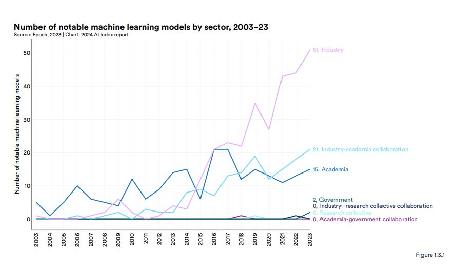 Striking graphic. Industry outperforming academia in AI models h/t @richardturrin