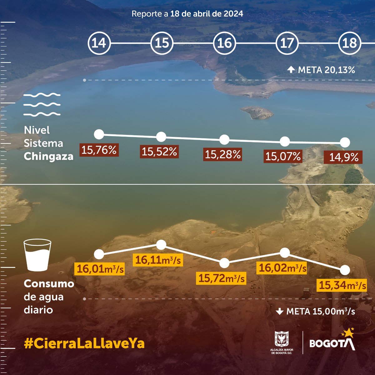 CarlosFGalan's tweet photo. Reporte diario de agua.

¡Bien! Ayer Bogotá registró el día de menor consumo desde que se implementó el racionamiento y completamos 8 días por debajo del promedio normal de la ciudad. Sigamos haciendo nuestra parte, bajemos más nuestro consumo. 

Ayer, 18 de abril, el consumo fue de 15,34 metros cúbicos por segundo. La meta es 15. Estamos cerca. 
 
Con corte al 18 de abril, el nivel de los embalses del Sistema Chingaza era de 14,9%. La meta de abril es llegar al 20%. A pesar de las lluvias, el nivel de los embalses sigue siendo crítico. Necesitamos muchas lluvias más. 

Hoy el turno de restricción le corresponde a la zona 9, que no tendrá suministro de agua por las próximas 24 horas. 

Bogotá nos necesita unidos. Juntos vamos a superar esta crisis. Duchas de 3 minutos, no lavar carros, ventanas ni fachadas y no acumular más agua de la necesaria para lo básico.