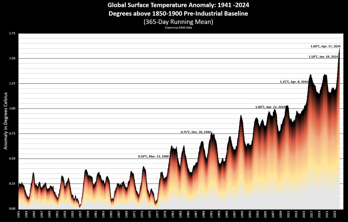 Breaking News! Code UFB!!! The planet has now averaged 1.60°C above the 1850-1900 pre-industrial baseline over the last 365 days. I'm sure this will make the news worldwide and help change everything starting today.