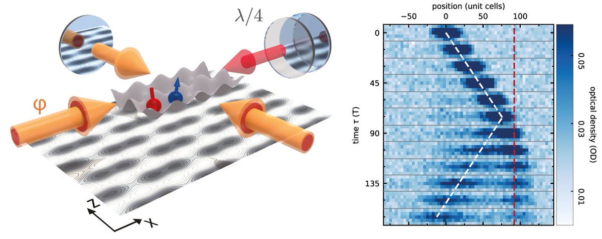 A dream came true today: our latest results were published in <a href="/ScienceMagazine/">Science Magazine</a>. read about long-distance Thouless pumping and the surprising reversal here: science.org/doi/10.1126/sc… arxiv.org/abs/2301.03583, with <a href="/TilmanEsslinger/">Tilman Esslinger</a> at <a href="/ETH_en/">ETH Zurich</a> <a href="/ETHQuantumCntr/">Quantum Center, ETH Zurich, Switzerland</a> <a href="/ETH_physics/">ETH Physics</a>