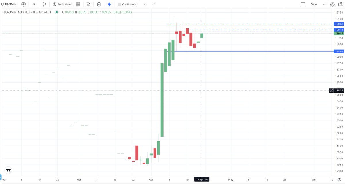 _M0neyMatters's tweet photo. $LEAD LEAD Broke out, have entered in #LEADMINI Futures