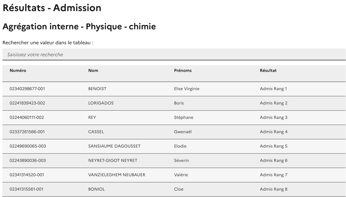 🥳🧑‍🔬👩‍🔬Résultats agrégation interne de #physique #chimie 
Bravo à toutes et tous !
cyclades.education.gouv.fr/candidat/publi…