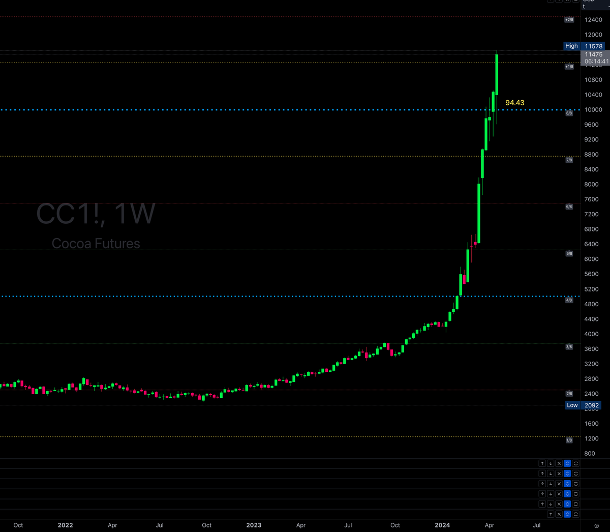 TraderBambu's tweet photo. $CC #CC #cocoafutures VERY close to the top. Remember this chart! :-) #futurestrading https://t.co/yfIXjzFVro