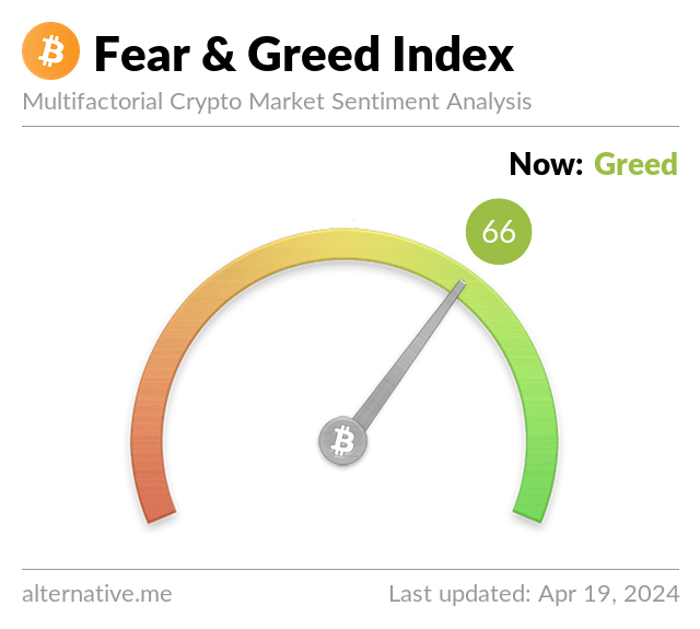 Bitcoin Fear and Greed Index is 66. Greed Current price: $64,833