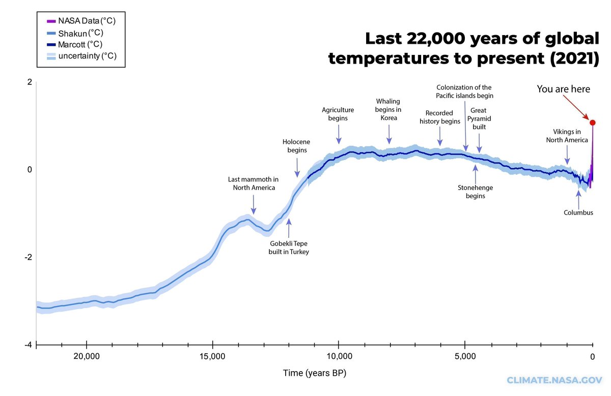 @bbcquestiontime Just to put Tice's silly 'the climate has always changed' argument into perspective.
