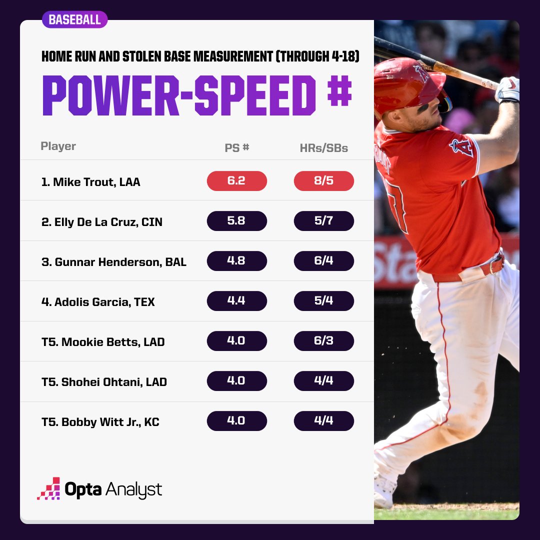 April weather favoring the pitcher? Not with MLB’s early season leaders in power-speed number. Originally developed by the legendary Bill James, the PS formula combines a player’s home run and stolen base. Data via @StatsPerform Stats Pass.