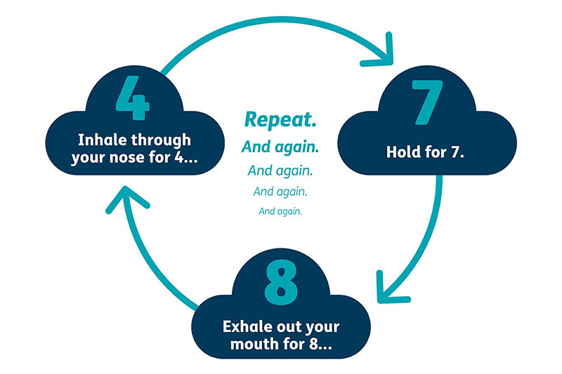 I tried the 4-7-8 Method last night.

Supposedly it:

🔹reduces anxiety/depression/stress
🔹enhances sleep quality
🔹improves heart/lung/blood pressure

I'm not a big meditation guy, but I gave it a go yesterday. I fell asleep fast &amp; woke up feeling great.

😴😴😴