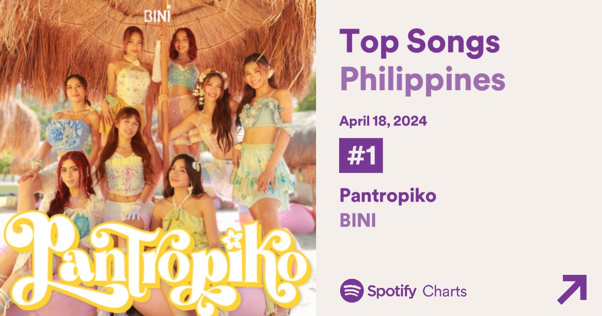 FINALLY!! 😭 The Nation’s Girl Group @BINI_ph’s Global Viral Hit Song “Pantropiko” now at #1 on @Spotify’s Top Songs Philippines! 🥹🌸 This is their first song to reach #1 on Top 50 PH Charts 🥹 WE SAY DASURVVV! Ang galing niyo, BINI and BLOOMs! 🥹 Maraming Salamat sa suporta!