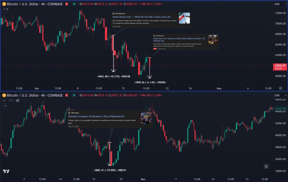 #Bitcoin📷 alert: 
-6% Israel / Iran in Apr. 18 2024
-10% Iran / Israel in Apr. 14 2024
-10% Russia / Ukraine in Feb. 24 2022

Stay cautious and monitor global events closely. #CryptoNews #MarketWatch