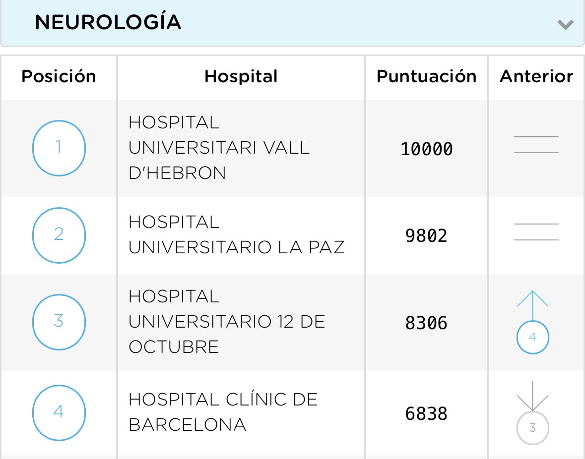 XMontalban's tweet photo. Muchas gracias a las personas que han confiado en nosotros y nos han mantenido por tercer año consecutivo como el primer servicio de neurología en reputación sanitaria ¡Seguiremos esforzándonos!  @vallhebron @AdaptiveBrain @DNeurovascular @cemcat_em 
https://t.co/HovP0qoW2t https://t.co/MkzWvcIQrq