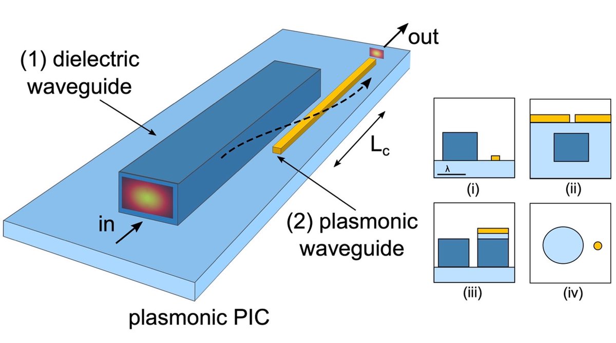 Coupled mode theory for plasmonic couplers on @AppliedPhysRev The research was a collaboration between the @Sydney_Uni 🇦🇺, Institute of #Photonics and #Optical #Science (Dr. Alessandro Tuniz), and the #Physics Department of the @polimi 👉🔗doi.org/10.1063/5.0182…