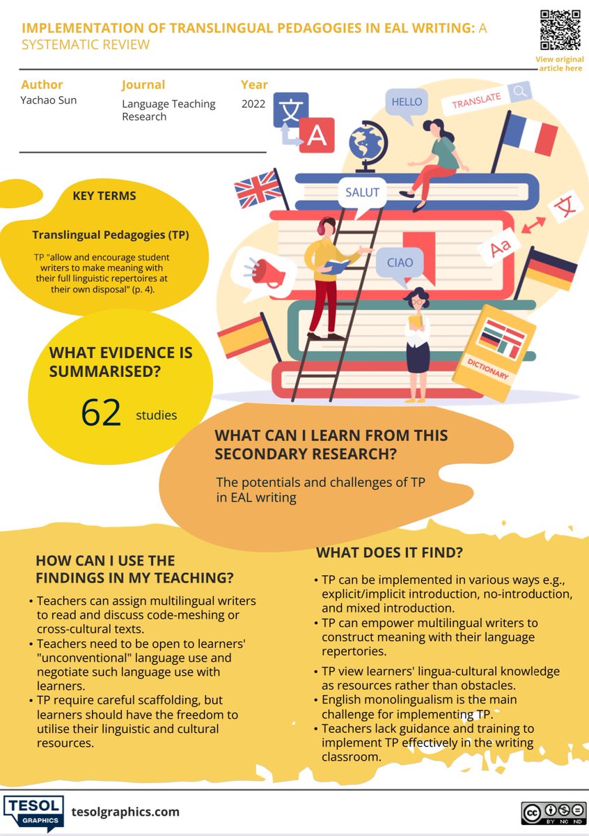 What should Ts be aware of when implementing translingual pedagogies? Ans: Ts should be opened to “unconventional” language use and ready to negotiate such use in classroom, and scaffold Ss carefully. Find out more in this week’s infographic summary!