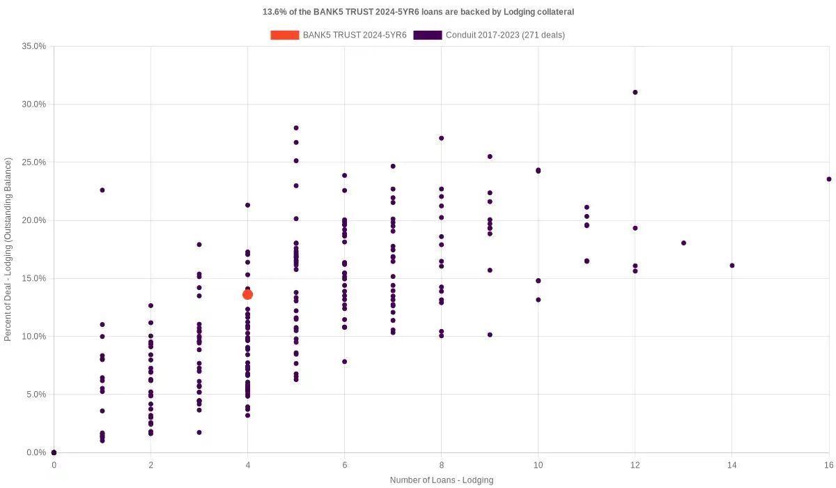 cmdrvl's tweet image. 13.6% of the BANK5 2024-5YR6 loans are backed by lodging collateral.
