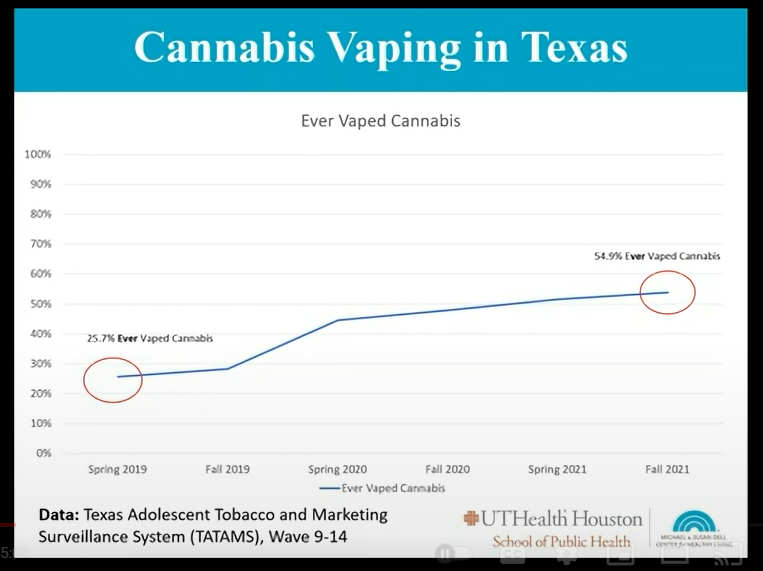 Friendly reminder, cannabis, in any form, is illegal for recreational purposes in cannabis. Yet, more than half of Texas youth and young adults have ever-tried vaping cannabis in 2021.