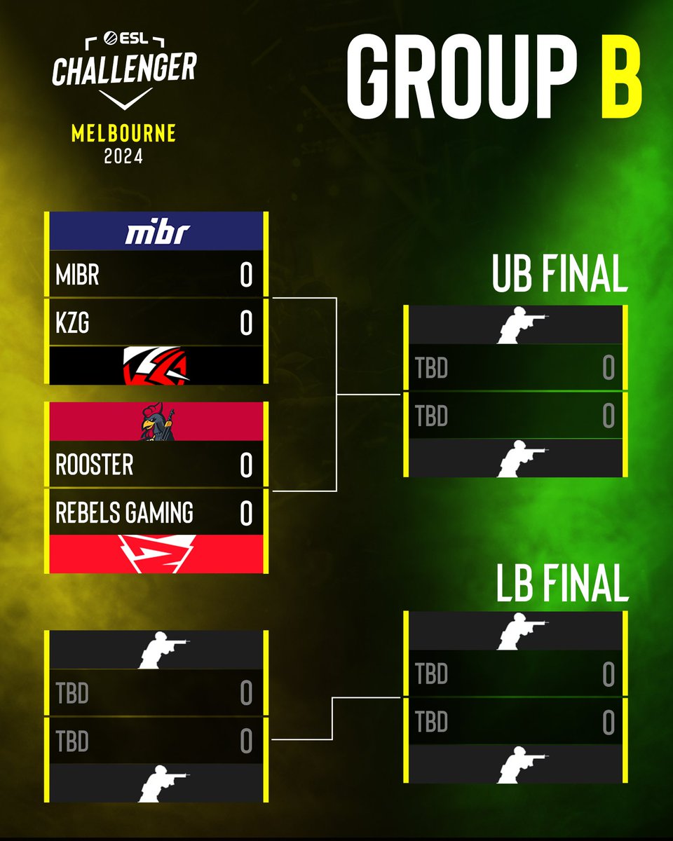 The brackets for the Group Stage of #ESLChallenger Melbourne!

There are some banger matches coming up, with all teams eyeing a spot at #ESLProLeague S20 🔥

📅 April 26th, 2024
📍 Margaret Court Arena, @DreamHack Melbourne