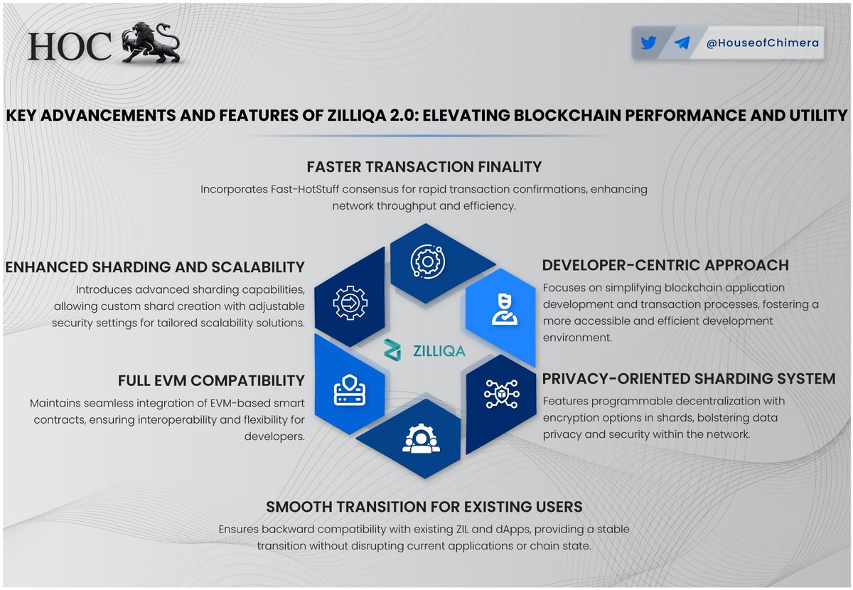 Key Advancements and Features of @zilliqa 2.0: Elevating Blockchain Performance and Utility

🔹Introduces advanced sharding capabilities, allowing custom shard creation with adjustable security settings for tailored scalability solutions
🔸Incorporates Fast-HotStuff consensus for…