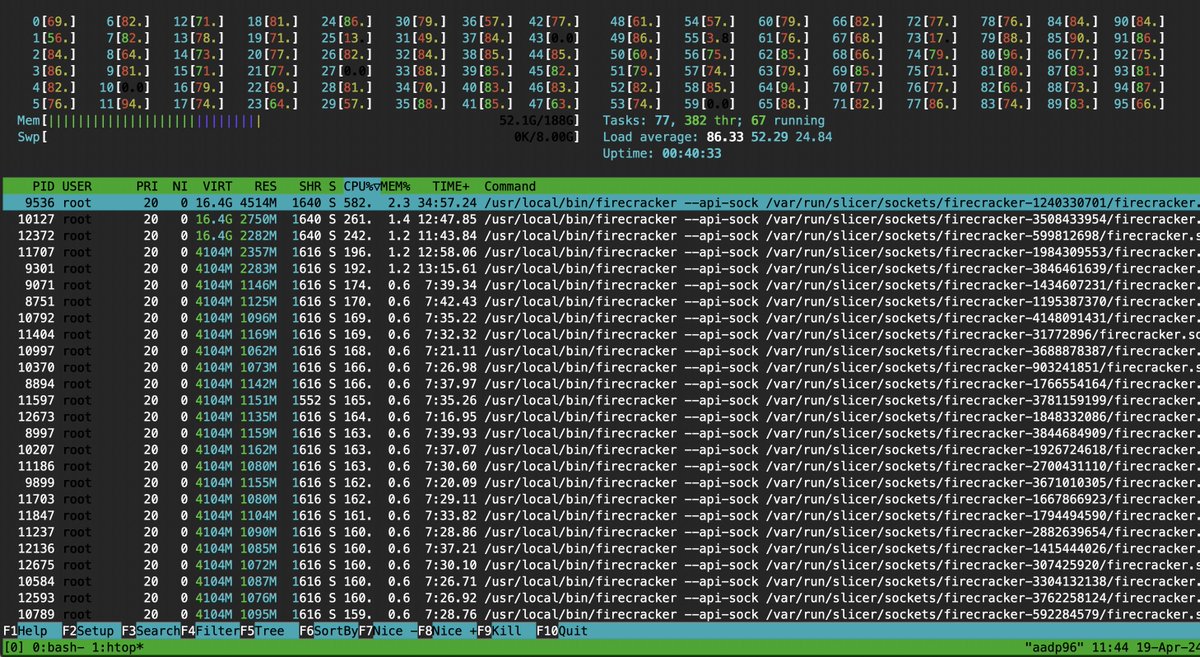 Getting close to a 96/96 load average on the Ampere Altra Dev Platform by creating 2000 Pods over a 39 node K3s cluster, where each node is a Firecracker VM.